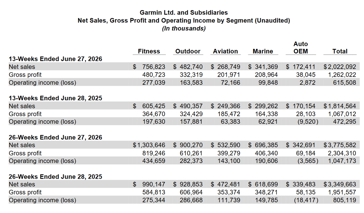 Garmin Q2 2026 net sales, gross profit and operating income by segment, Fitness leading at $757 million