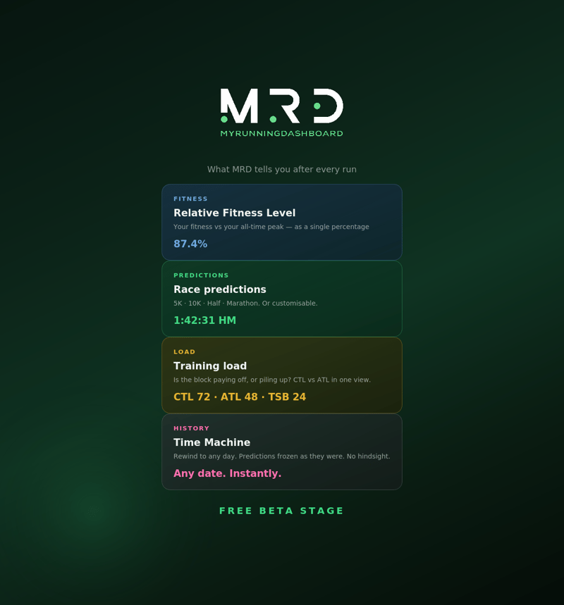 Infographic of My Running Dashboard's four features: fitness, race predictions, training load and Time Machine