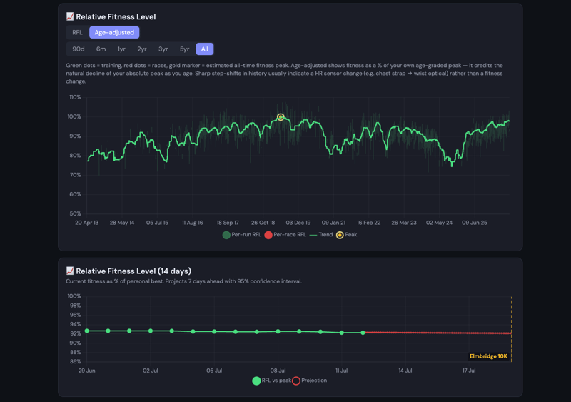 My Running Dashboard Relative Fitness Level chart tracking a runner's fitness since 2013 against their all-time peak