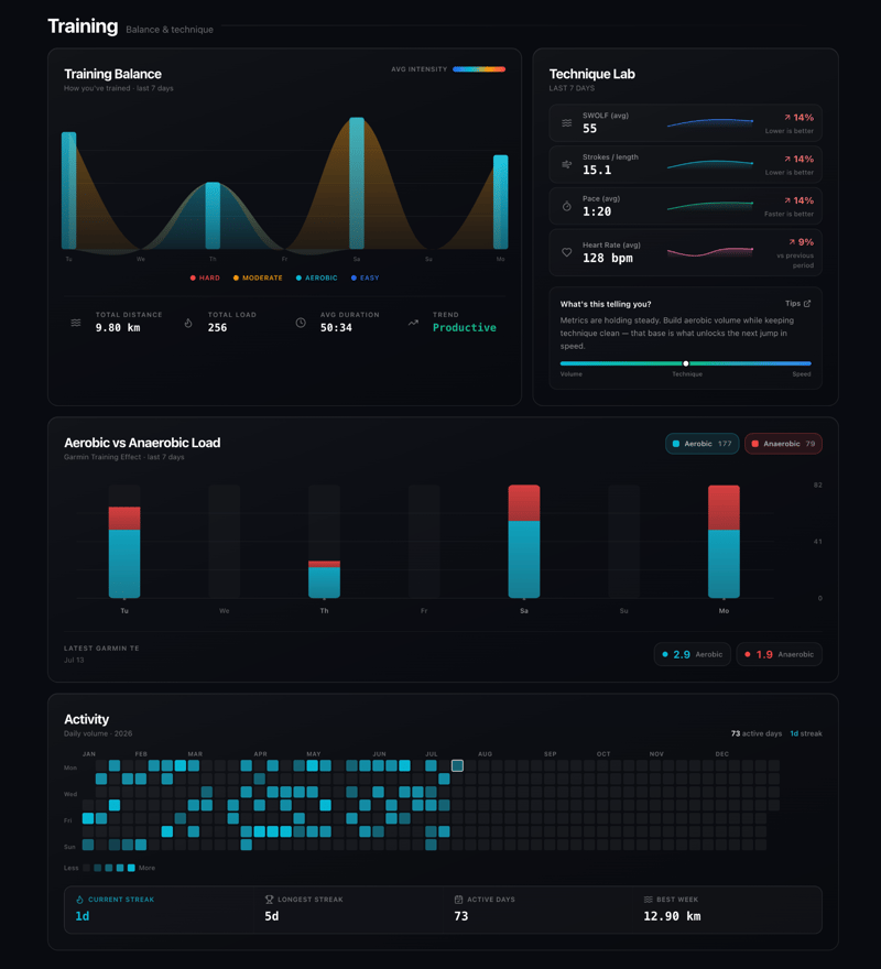 AquaPlan dashboard showing swim pace per 100 metres, SWOLF and training load trends across recent sessions.