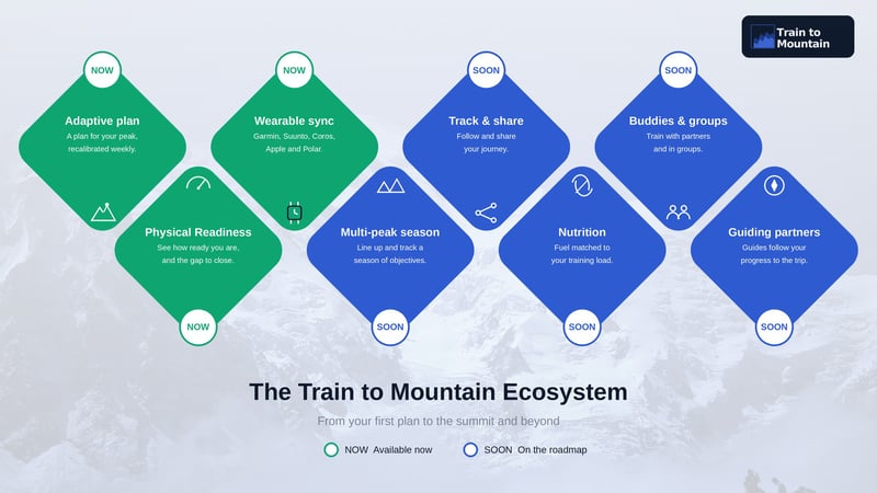 The Train to Mountain ecosystem: adaptive plan and wearable sync now, with multi-peak, nutrition and guiding features on the roadmap.