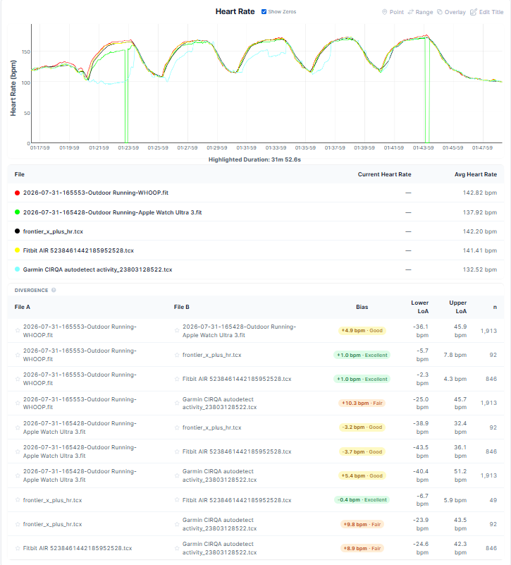 Garmin CIRQA vs Fitbit Air vs Frontier X Plus vs Apple Watch Ultra 3 vs WHOOP MG running interval accuracy results