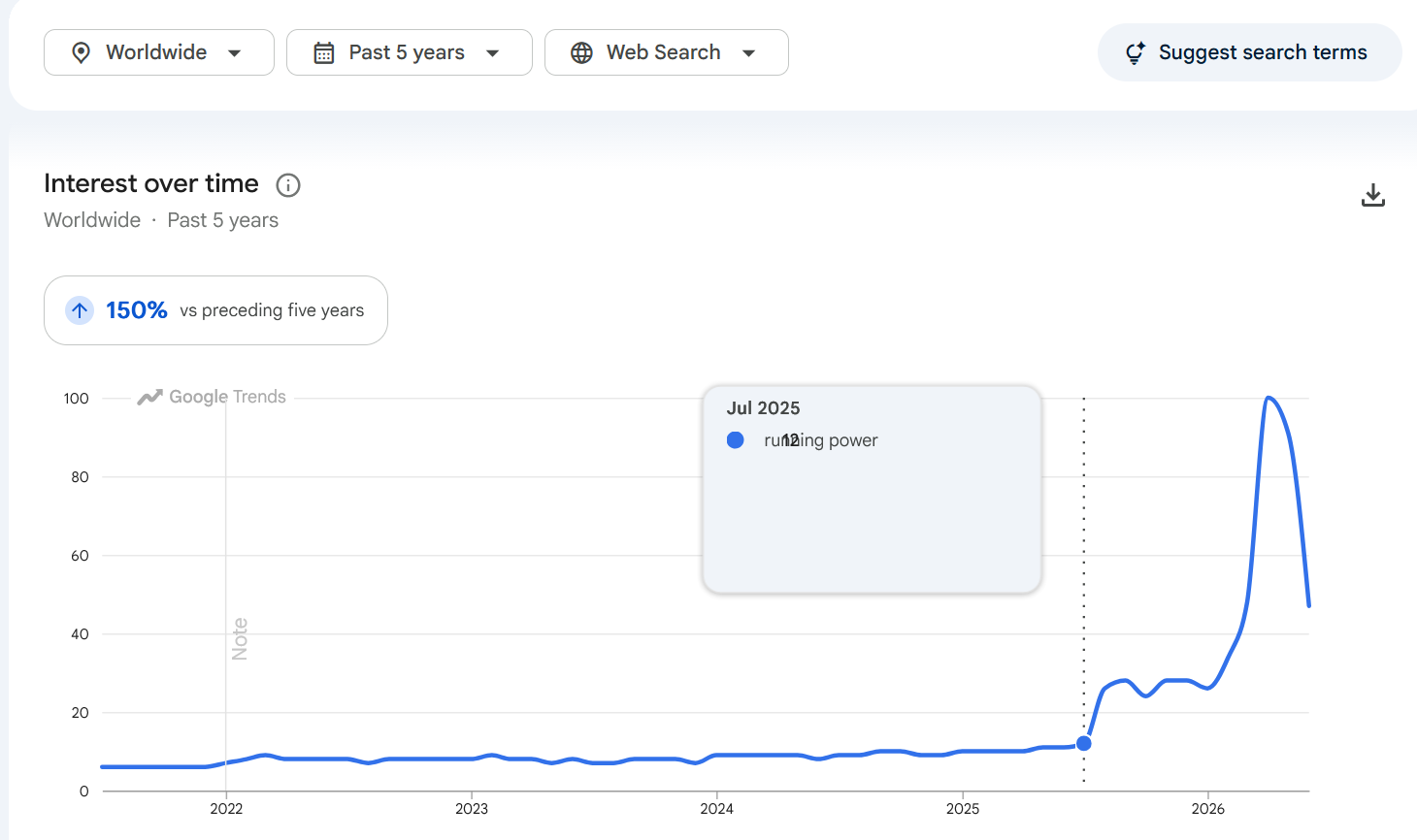 Google Trends chart showing worldwide interest in running power rising sharply from July 2025 over five years