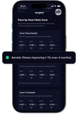 Pace It Insights screen showing monthly average pace in four heart rate zones over six months, with month-over-month deltas colour-coded green for improvement.