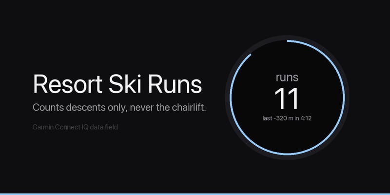 Resort Ski Runs Garmin data field showing a run count of 11 on a watch mockup.