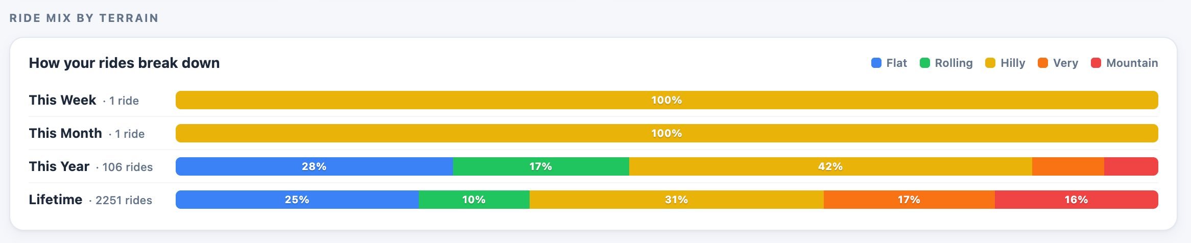CycleLytic dashboard showing a single ride split into flat, rolling, hilly and mountain terrain, with speed, power and heart rate reported for each bucket.