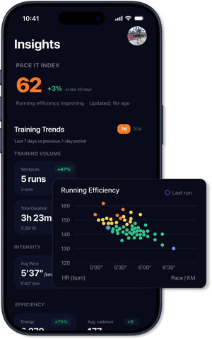 Pace It running efficiency scatter chart plotting 90 days of runs as dots, with pace on one axis and heart rate on the other, each dot coloured by heart rate zone, with an efficiency trend indicator.