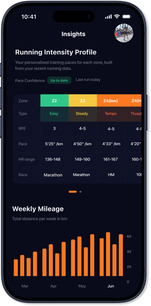 Pace It Running Intensity Profile showing seven personalized training paces from recovery through sprint, each tied to a heart rate zone.