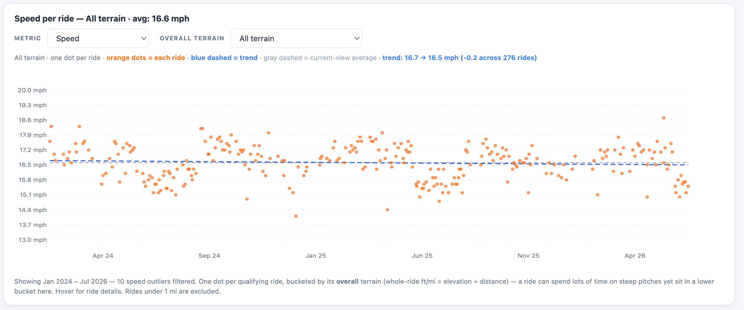 CycleLytic median-speed trend chart filtered to a single gradient bucket, showing month-over-month change on terrain of consistent difficulty.