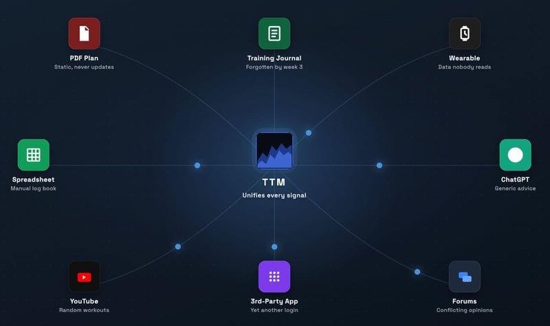Train to Mountain at the centre of a constellation of scattered tools it replaces: a PDF plan, spreadsheet, wearable, training journal and generic advice.