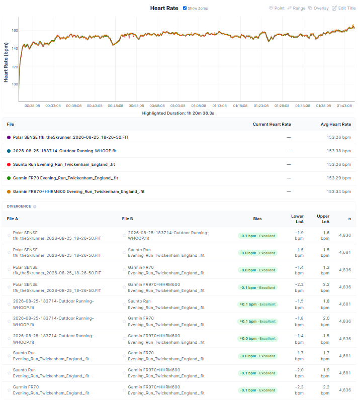 Garmin Forerunner 70 heart rate accuracy during a long steady tempo run vs HRM 600 and Polar Sense