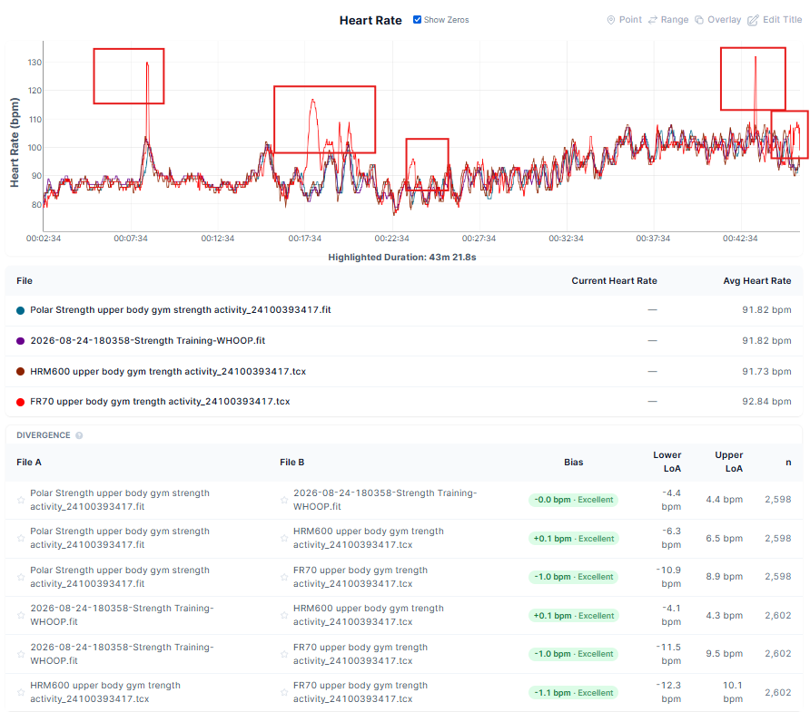 Garmin Forerunner 70 heart rate accuracy during an upper-body strength workout vs HRM 600, Whoop 5.0 MG and Polar Sense