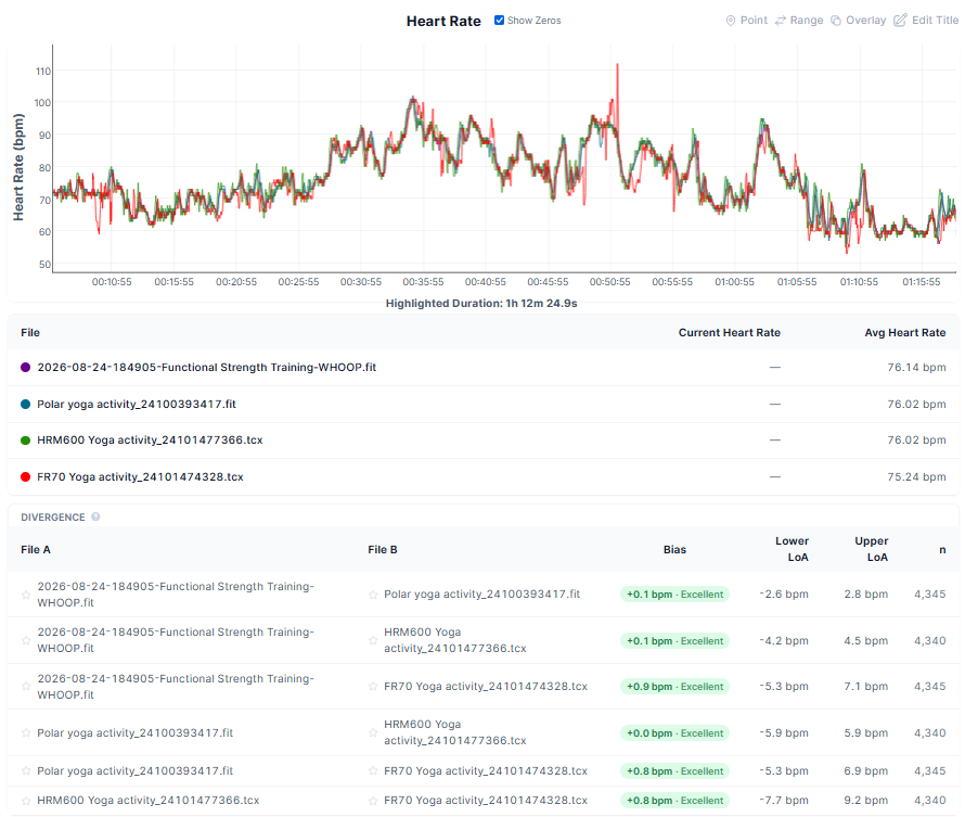 Garmin Forerunner 70 heart rate accuracy during a yoga session vs HRM 600, Whoop 5.0 MG and Polar Sense