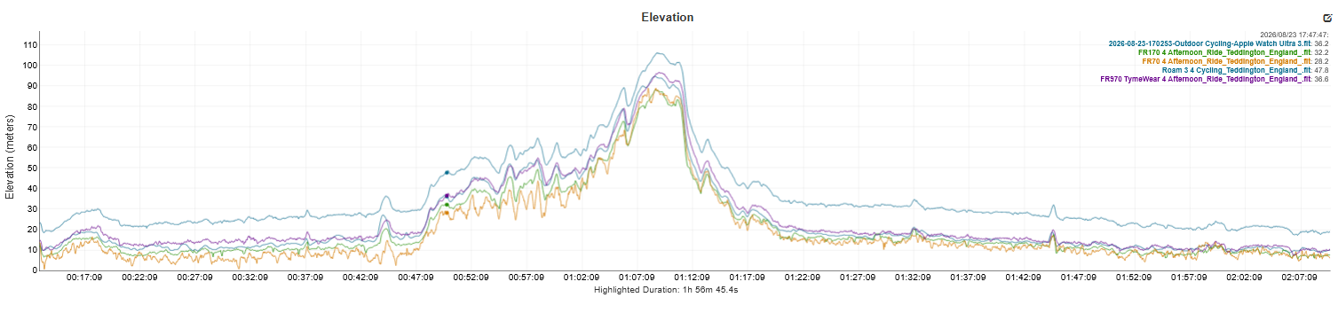 Garmin Forerunner 170 and Forerunner 70 elevation profile cycling to Windsor compared to Forerunner 970, Apple Watch Ultra 3 and Wahoo Roam 3