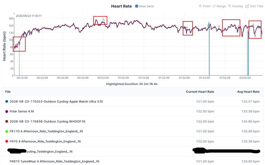 Garmin Forerunner 170 and Forerunner 70 heart rate accuracy cycling zone 2 to 3 vs TymeWear VitalPro, Apple Watch Ultra 3, Polar Sense and Whoop 5.0 MG