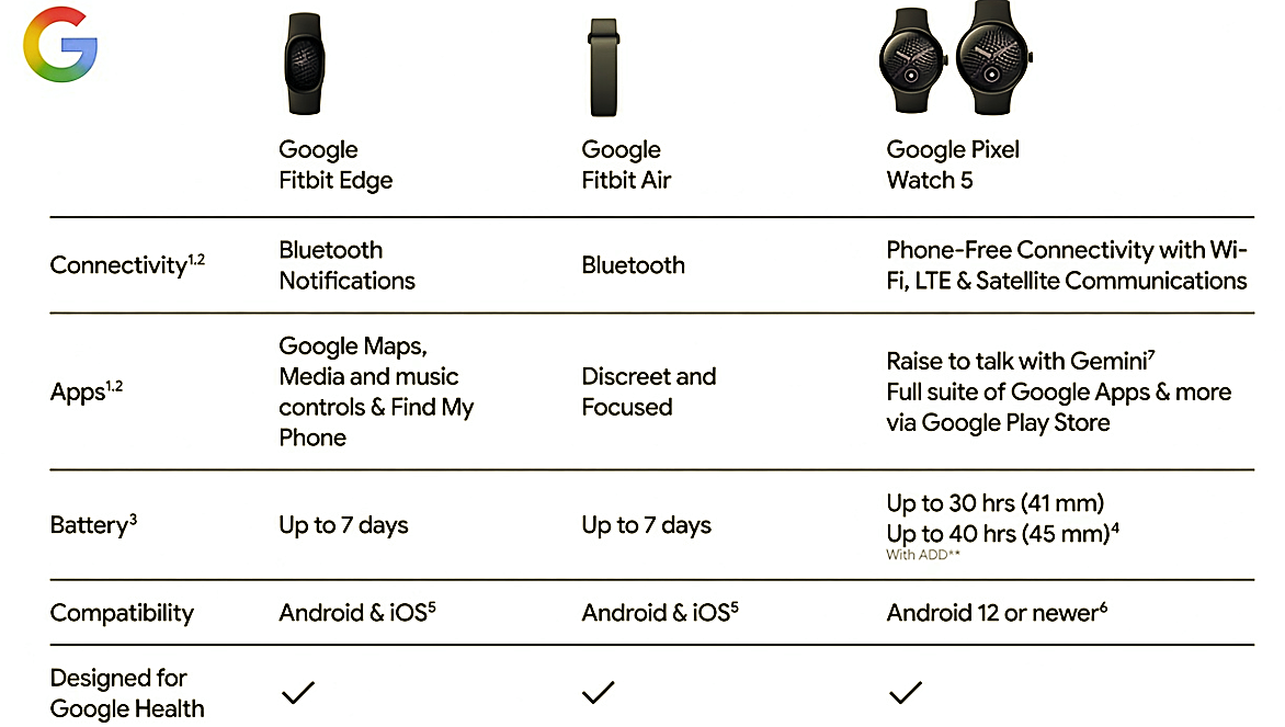 Fitbit Edge spec comparison with Fitbit Air and Pixel Watch 5 covering connectivity, apps, battery and compatibility