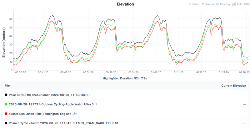 Suunto Run 2 elevation trace during a cycling ride