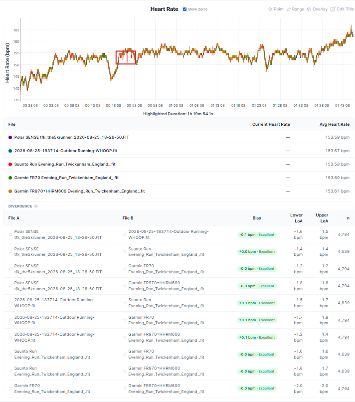 Suunto Run 2 heart rate accuracy versus Polar Sense and Garmin HRM 600 during a 10-mile tempo run