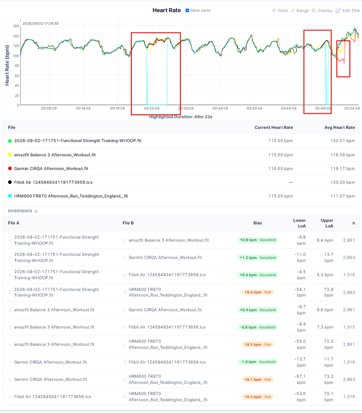Garmin CIRQA vs WHOOP MG vs Fitbit Air vs Amazfit Balance 3 vs HRM 600 heart rate accuracy comparison during HYROX gym simulation