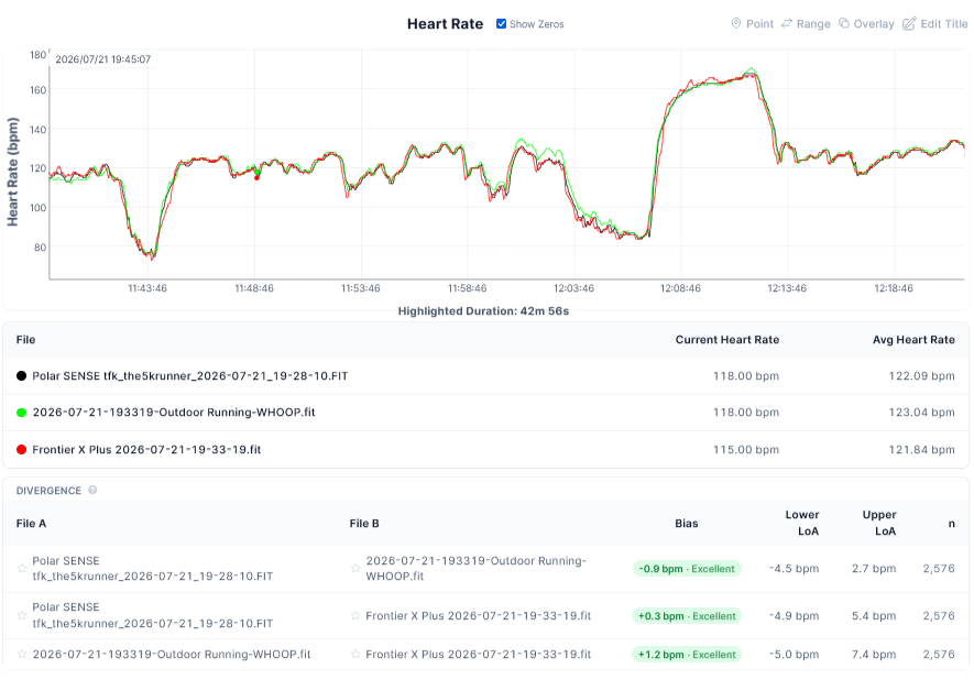 Polar SENSE vs WHOOP vs Fourth Frontier X Plus running heart rate chart