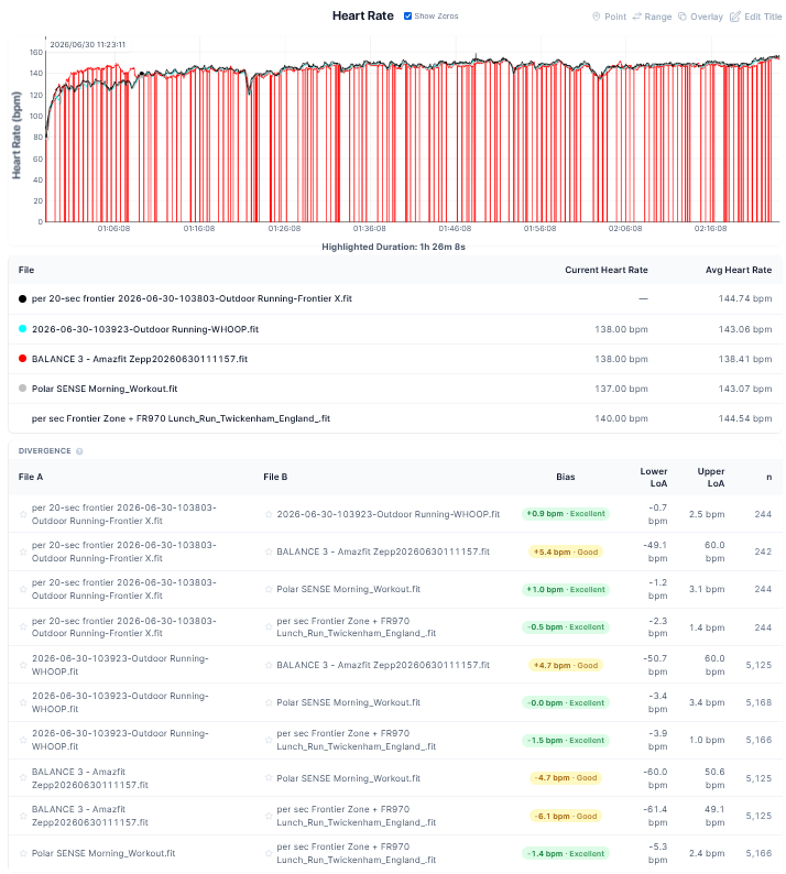 Amazfit Balance 3 heart rate accuracy tempo run vs WHOOP MG, Polar Verity Sense and Fourth Frontier Zone chest strap