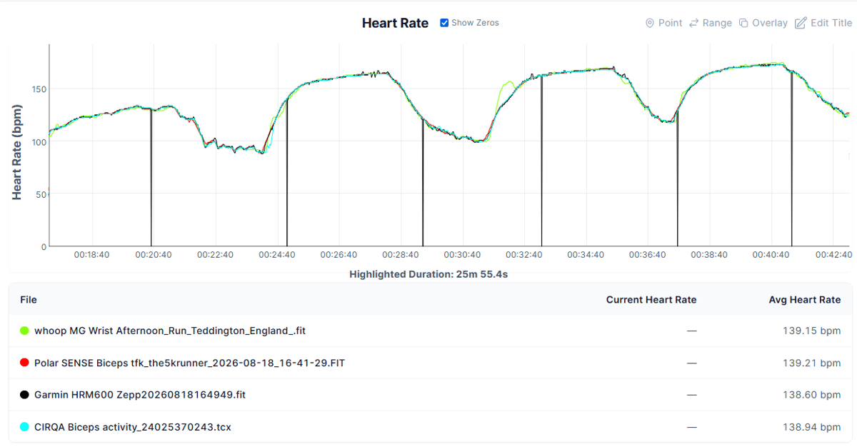 Garmin CIRQA biceps heart rate accuracy versus Garmin HRM 600, Polar Sense and WHOOP MG during three four-minute intervals
