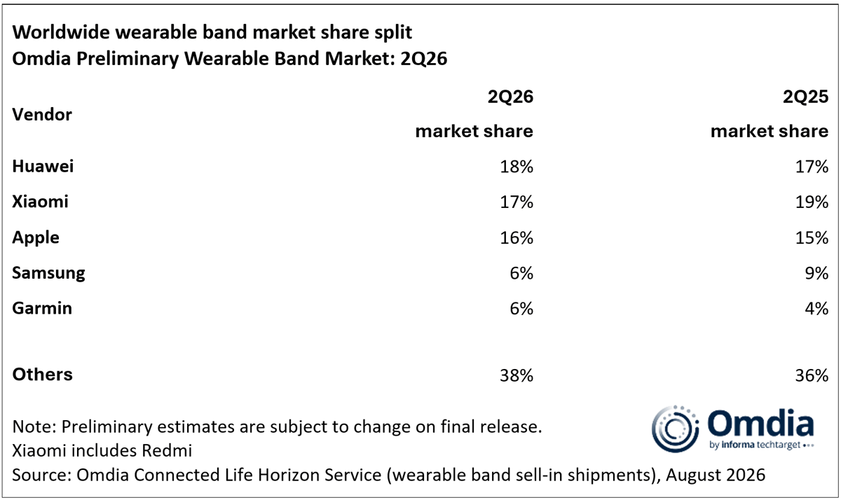 Worldwide wearable band market share split, Q2 2026