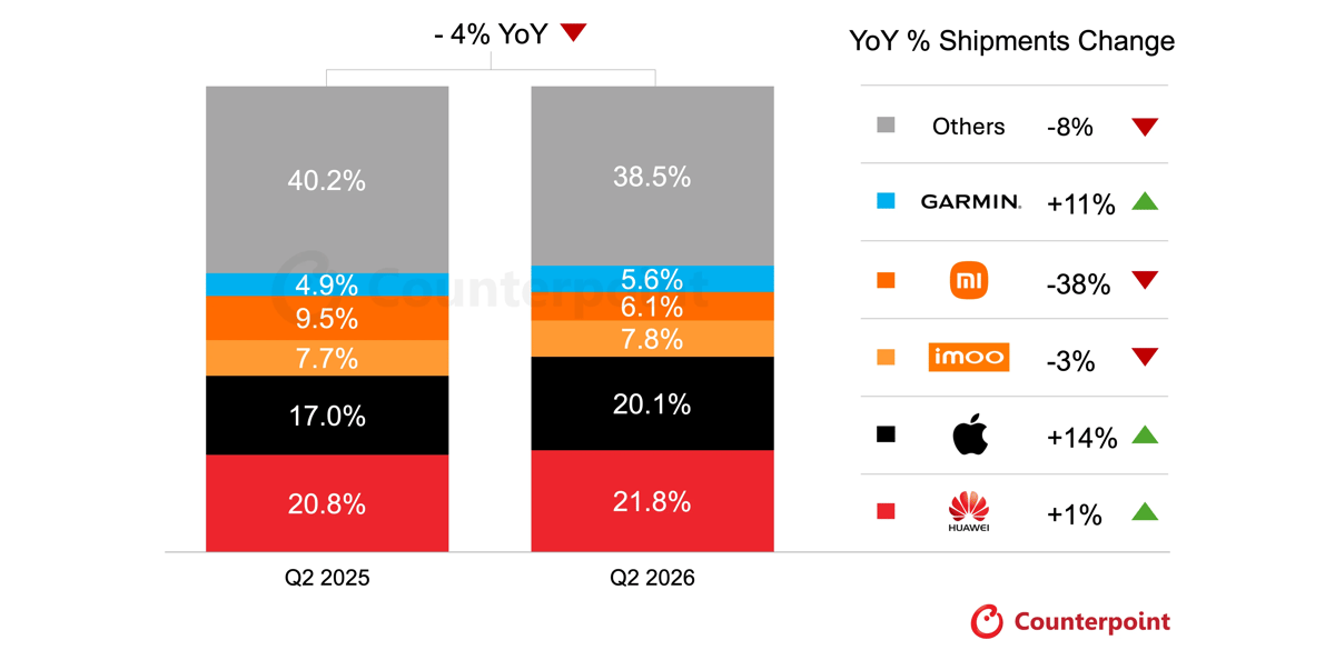 Garmin and rival smartwatch brands: global shipment share, Q2 2026 (Counterpoint Research)