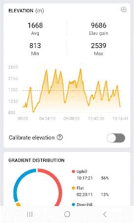 Elevation profile of the 2026 UTMB course recorded by the Amazfit Cheetah 2 Ultra