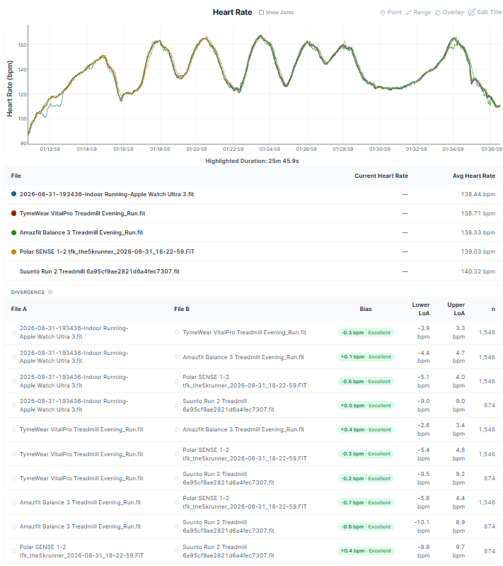 Suunto Run 2 heart rate accuracy on a treadmill interval test against TymeWear VitalPro, Apple Watch Ultra 3 and Amazfit Balance 3