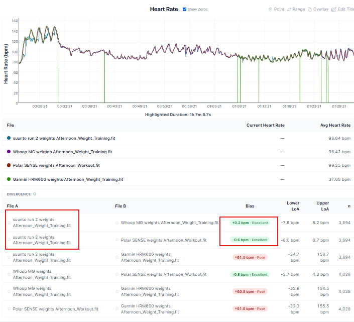 Suunto Run 2 heart rate accuracy during a core and legs weights session against Whoop MG and Polar Sense