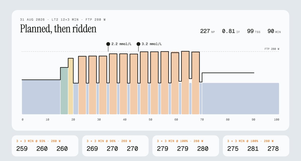 Planned 12 by 3 minute threshold session drawn as coloured blocks, with ridden power as a black line and two lactate readings above it