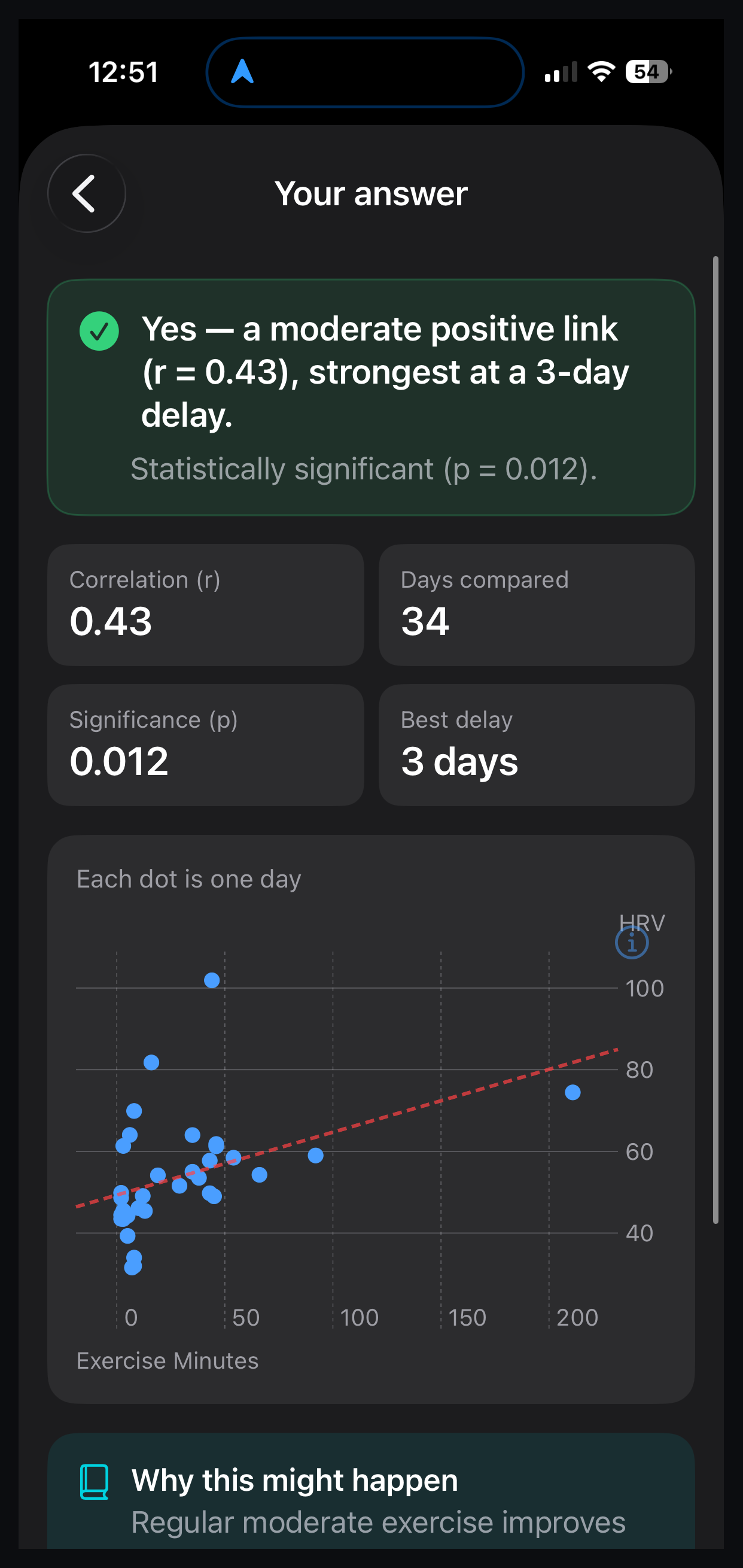 Correlate result screen on iPhone showing a moderate positive link between exercise minutes and HRV, r 0.43, strongest at a three-day delay, p 0.012, based on 34 paired days.