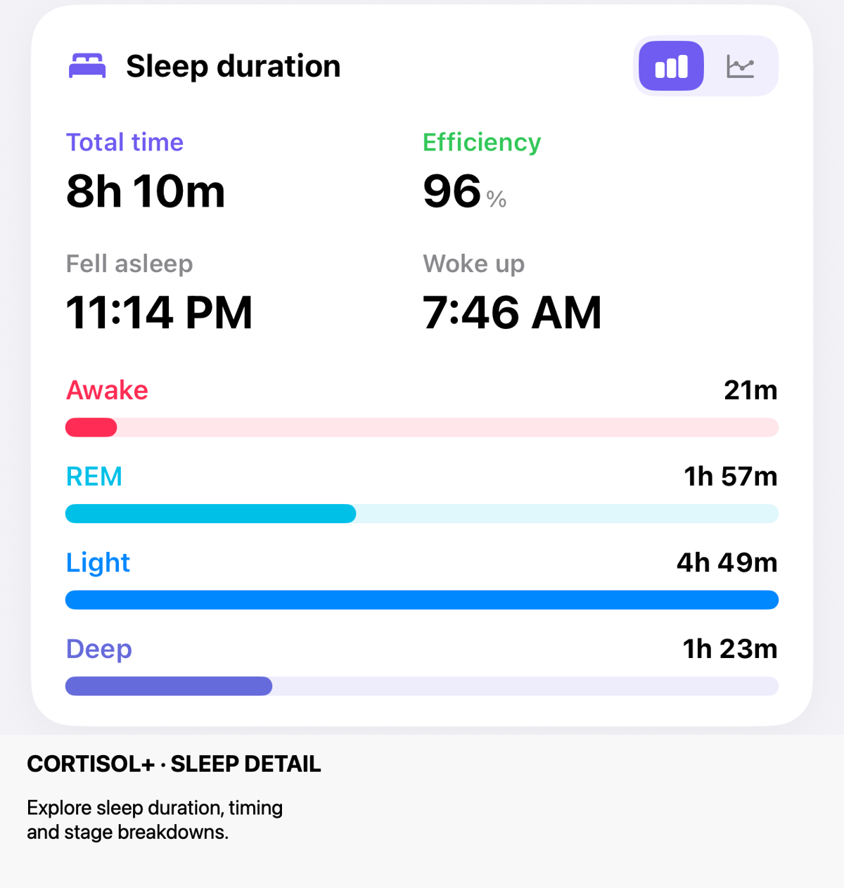 Cortisol+ sleep chart showing duration, timing and sleep-stage breakdowns.