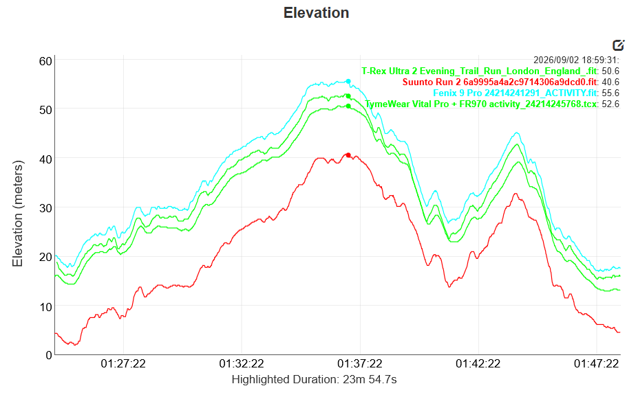 Suunto Run 2 elevation accuracy compared against Garmin Fenix 9 Pro, Garmin Forerunner 970 and Amazfit T-Rex Ultra 2