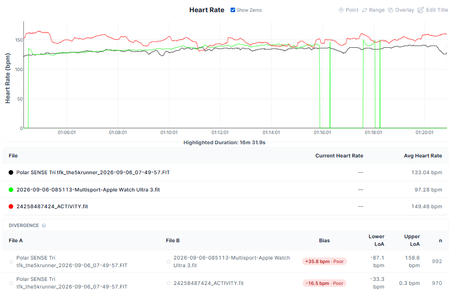 Open water swim heart rate from Fenix 9 Pro, Polar Verity Sense and Apple Watch Ultra 3