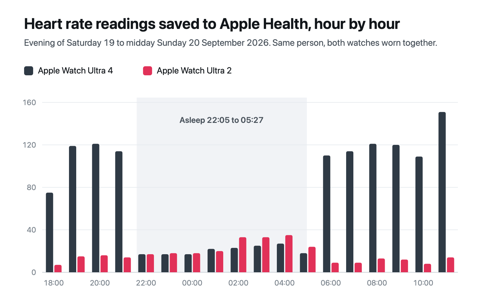 Heart rate readings saved to Apple Health each hour by Apple Watch Ultra 4 and Ultra 2, from evening to midday