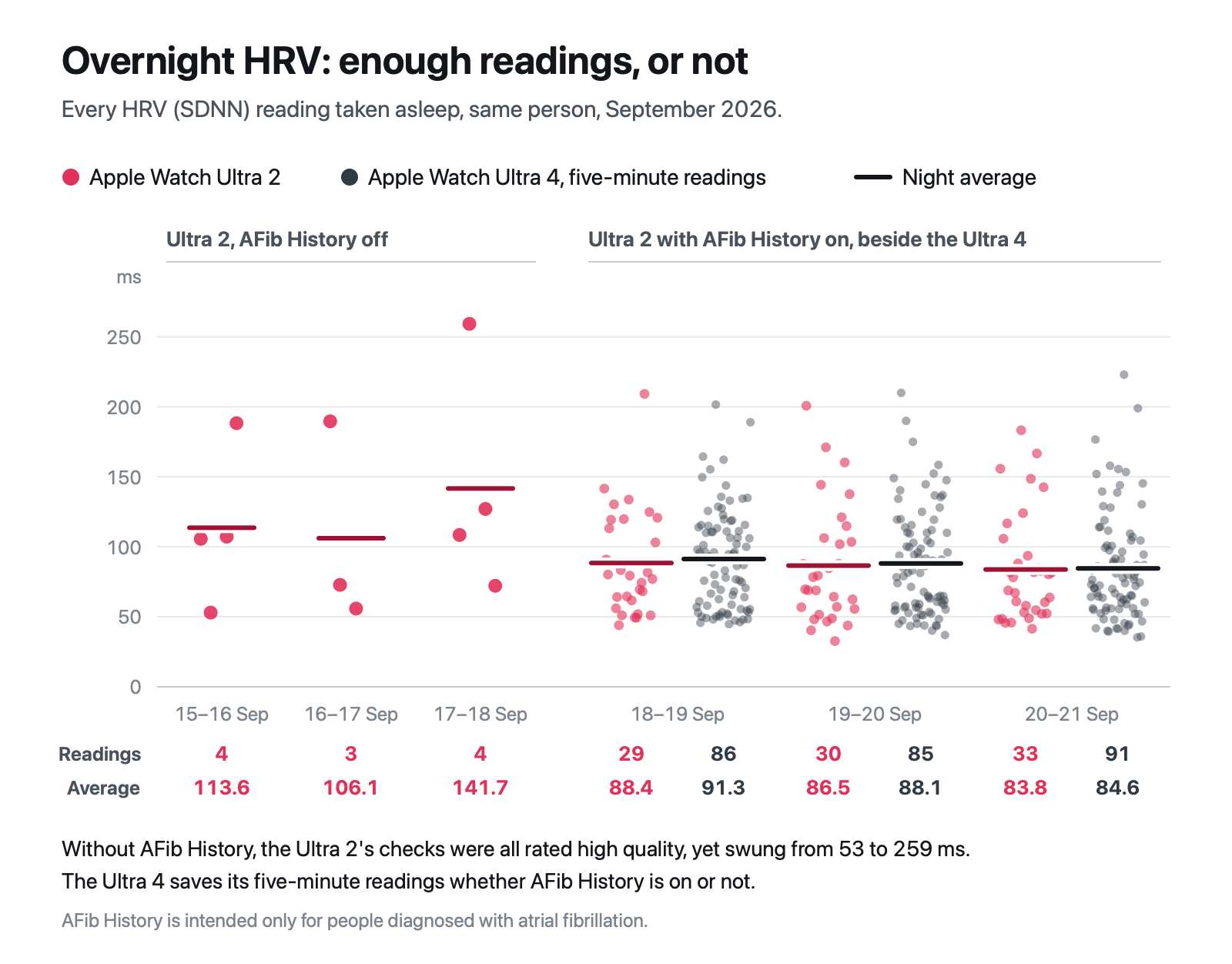 Every overnight HRV reading, night by night, from an Ultra 2 without AFib History, the same Ultra 2 with AFib History, and Ultra 4's five-minute readings
