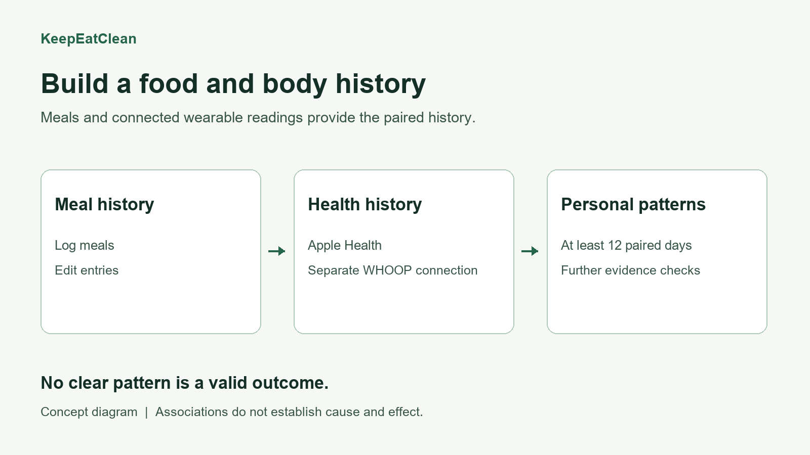Diagram linking editable meal history and Apple Health or WHOOP readings with personal pattern analysis after at least 12 paired days and further evidence checks.”