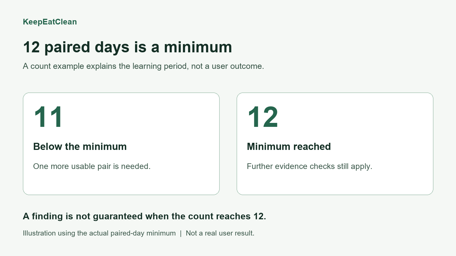 KeepEatClean illustration of the 12 paired-day minimum required before a food and health comparison can be evaluated