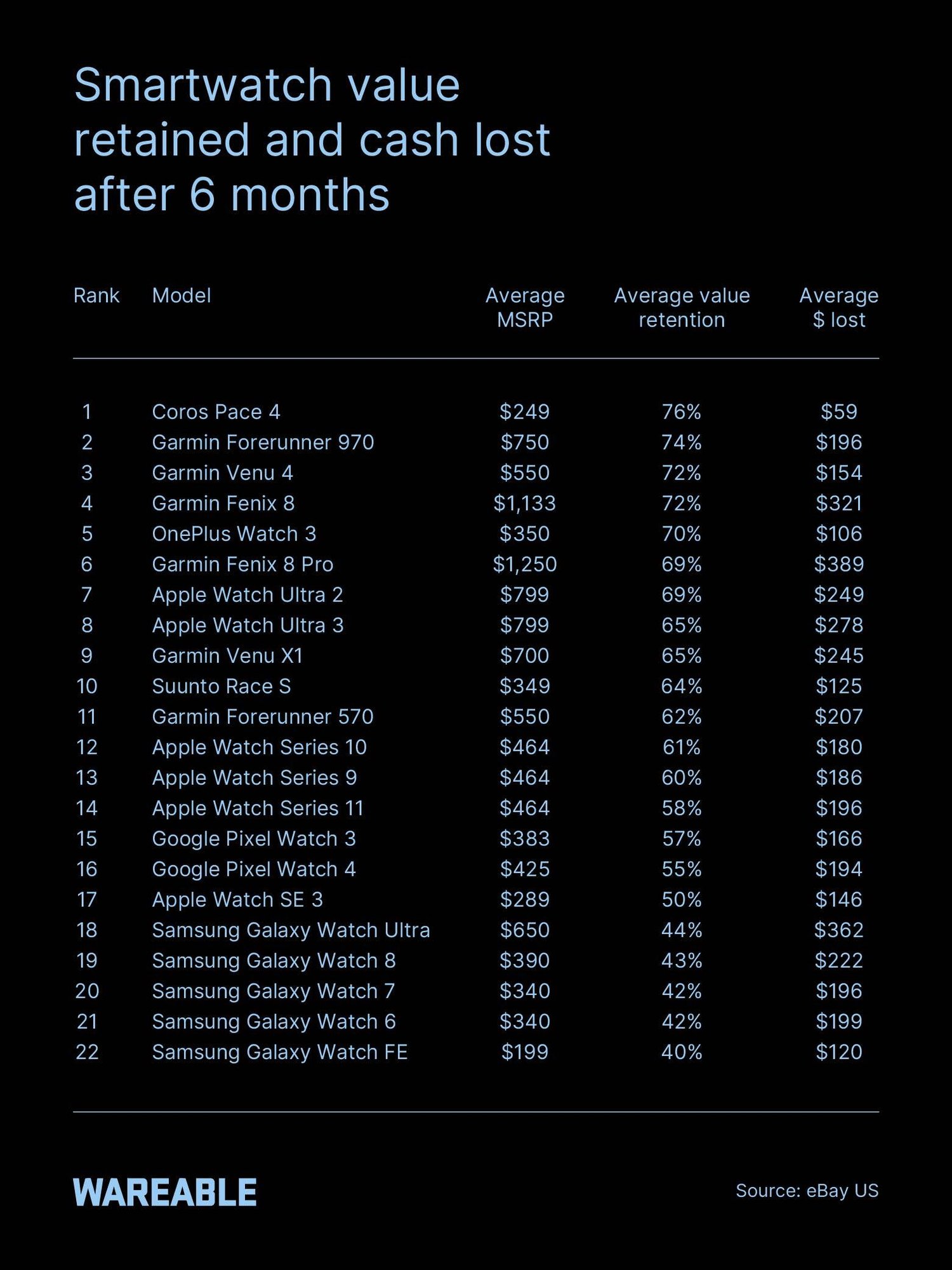 Table ranking 22 smartwatch models by six-month resale value retention and dollar value lost, Wareable eBay US study