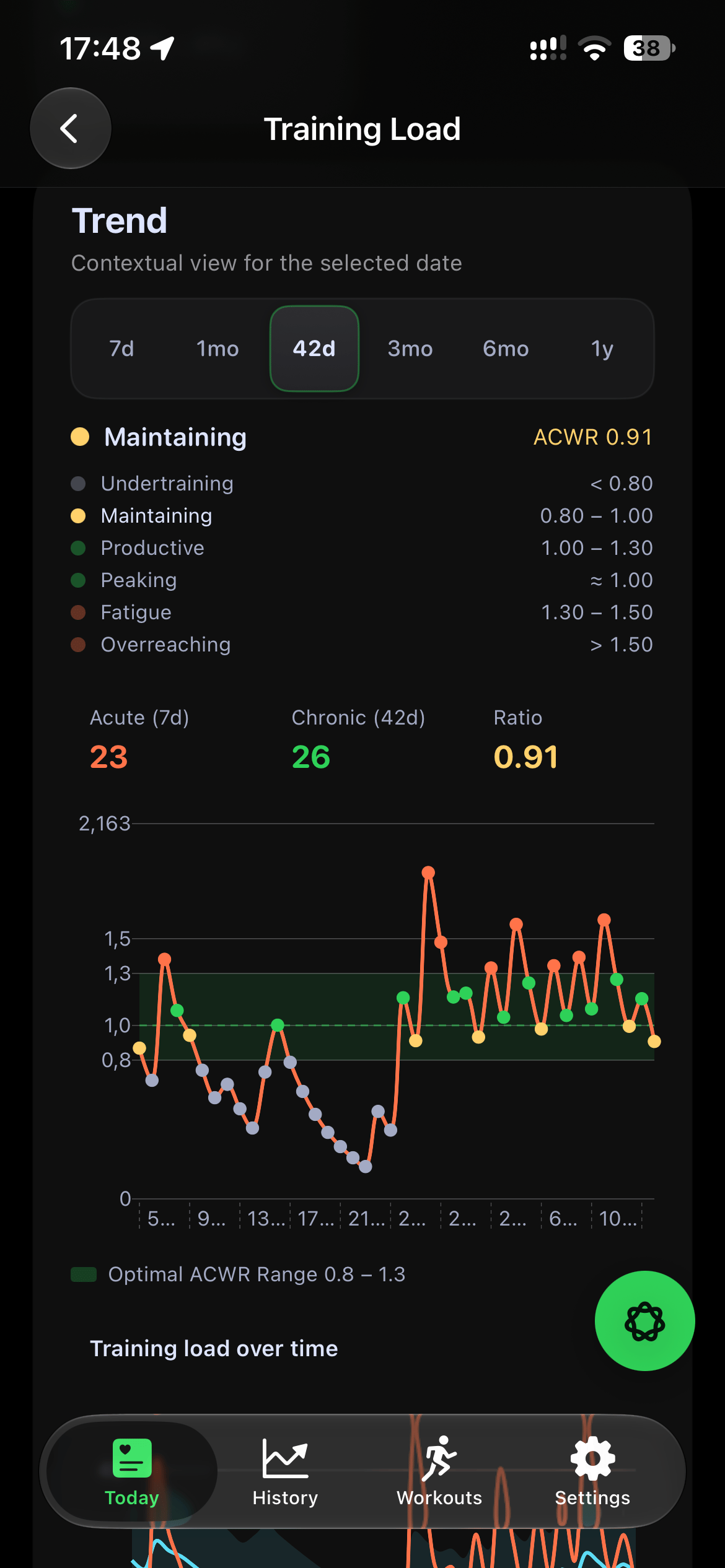 42-day SportVitals training load chart showing ATL, CTL, TSB and ACWR zones