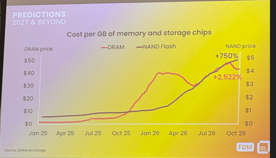 CCM Predictions Memory Prices