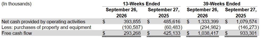 Garmin Q3 2026 free cash flow of $293 million against $425 million a year earlier