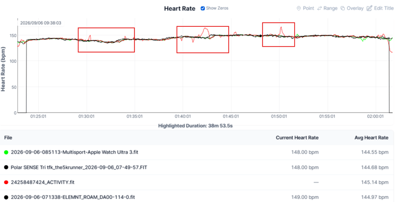 Bike leg heart rate from Fenix 9 Pro, Apple Watch Ultra 3, Polar Verity Sense and HRM 600