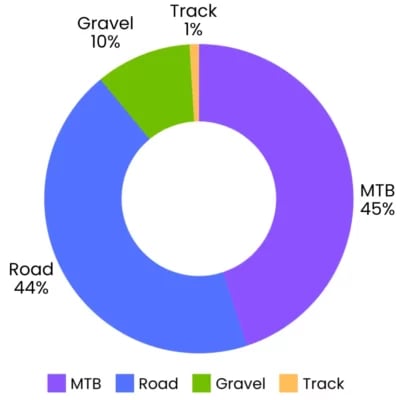 Most Popular Discipline of Power Meters Graph A blue, purple, green and yellow pie chart that breaks down Most Popular Disciplines of Power Meters.