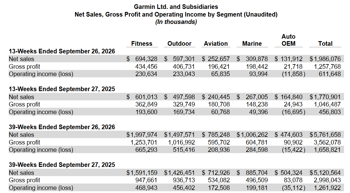 Garmin Q3 2026 net sales, gross profit and operating income by segment, with Outdoor earning $233 million against $231 million for Fitness