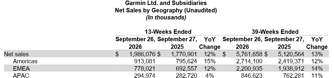 Garmin Q3 2026 net sales by geography, with the Americas up 15%, EMEA up 12% and APAC up 4%