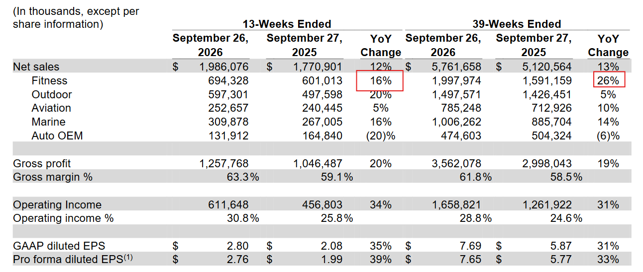 Garmin Q3 2026 revenue by segment, with Fitness up 16%, Outdoor up 20% and Auto OEM down 20%