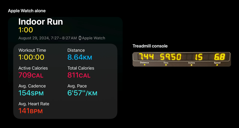 Apple Watch Indoor Run recording 8.64 km in one hour beside the treadmill console showing 7.44 km in 59:50